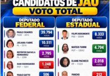 Eleições 2026: Central da Notícia mostra votação dos candidatos de Jaú e composição de São Paulo