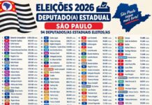 Veja quem são os 94 eleitos para representar São Paulo na Alesp